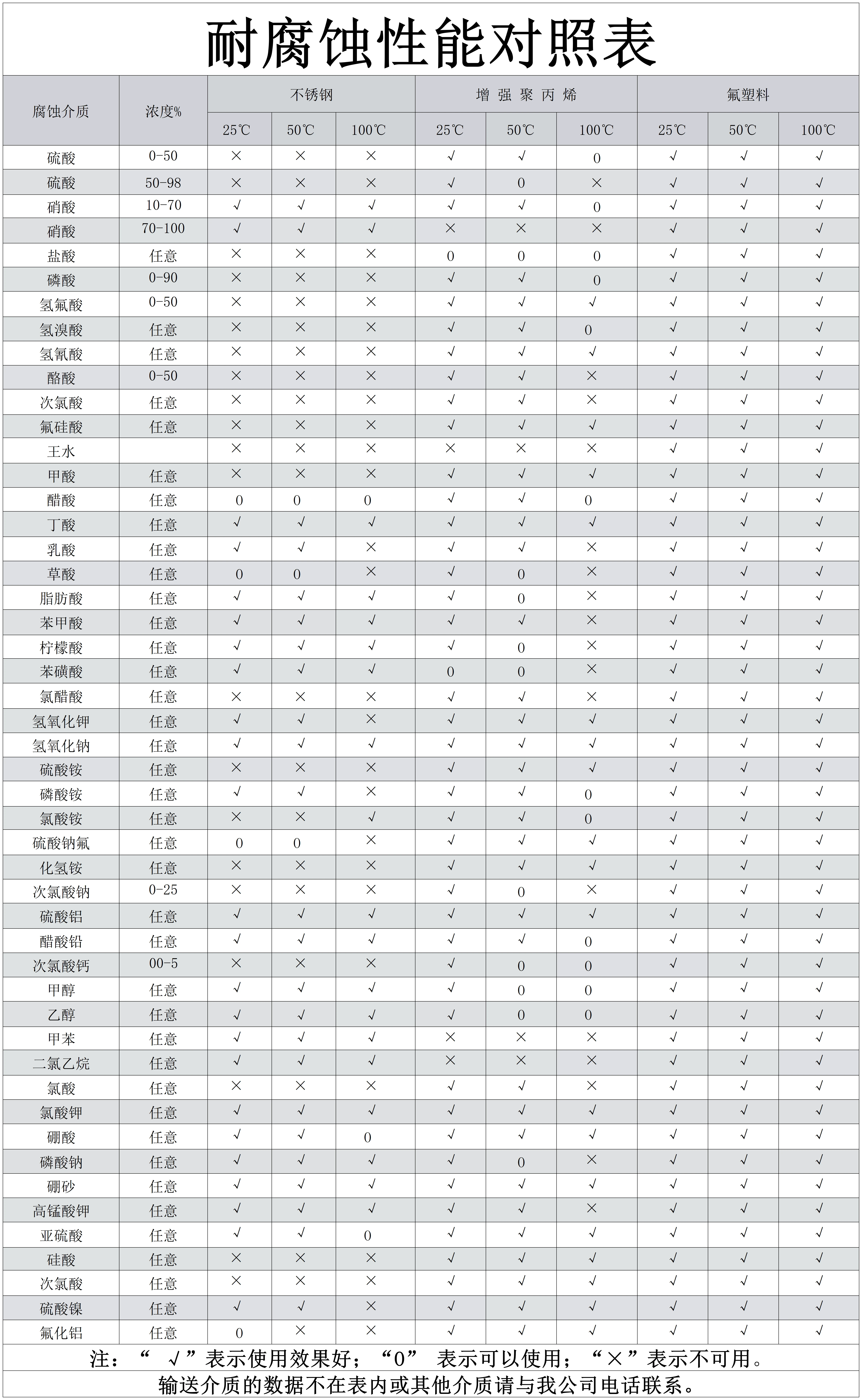 耐腐蚀数据对比_Sheet1.png 耐腐蚀数据对比_Sheet1.png