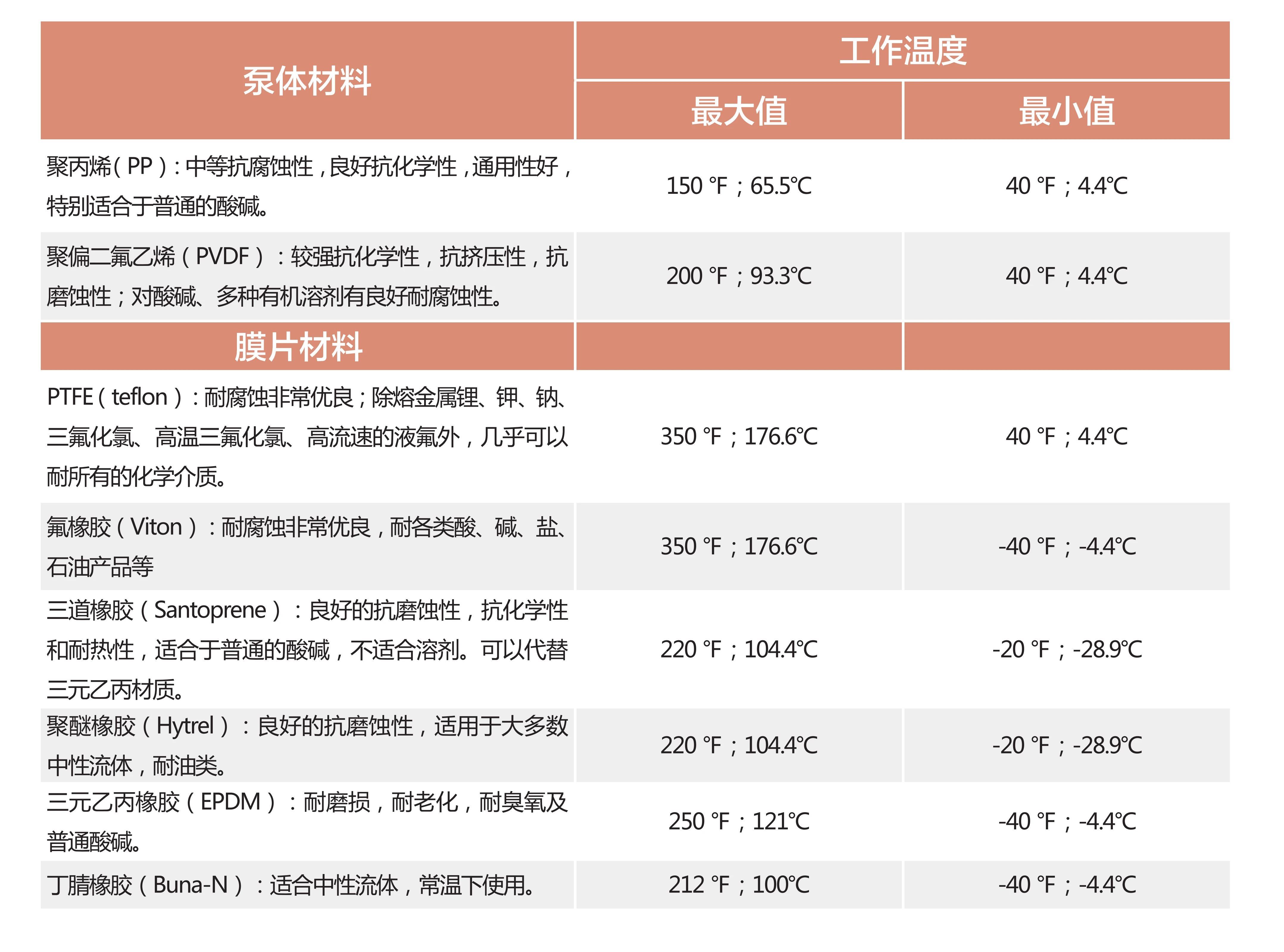 泵体膜片耐温参数.png 泵体膜片耐温参数.png