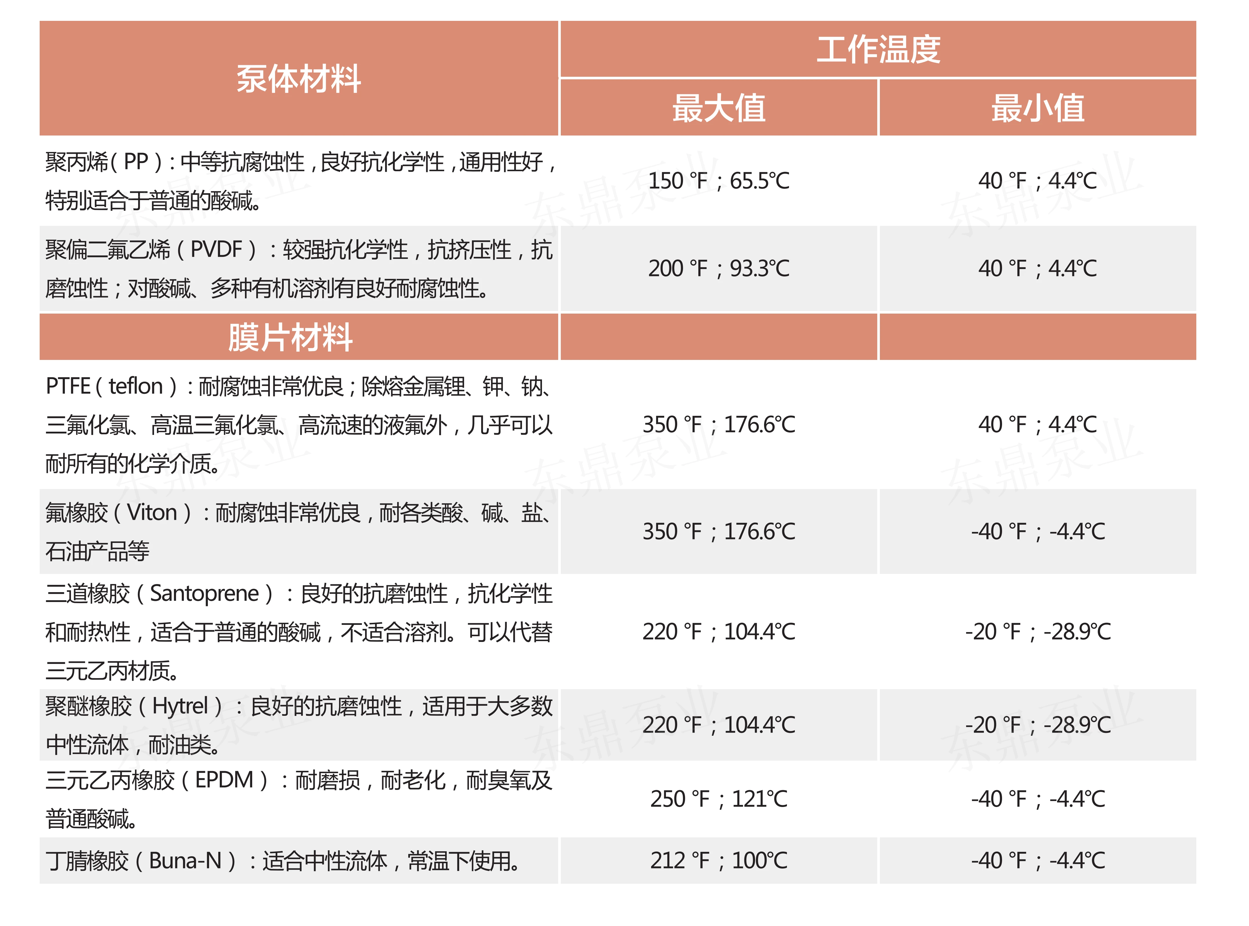 泵体膜片耐温参数.png 泵体膜片耐温参数.png