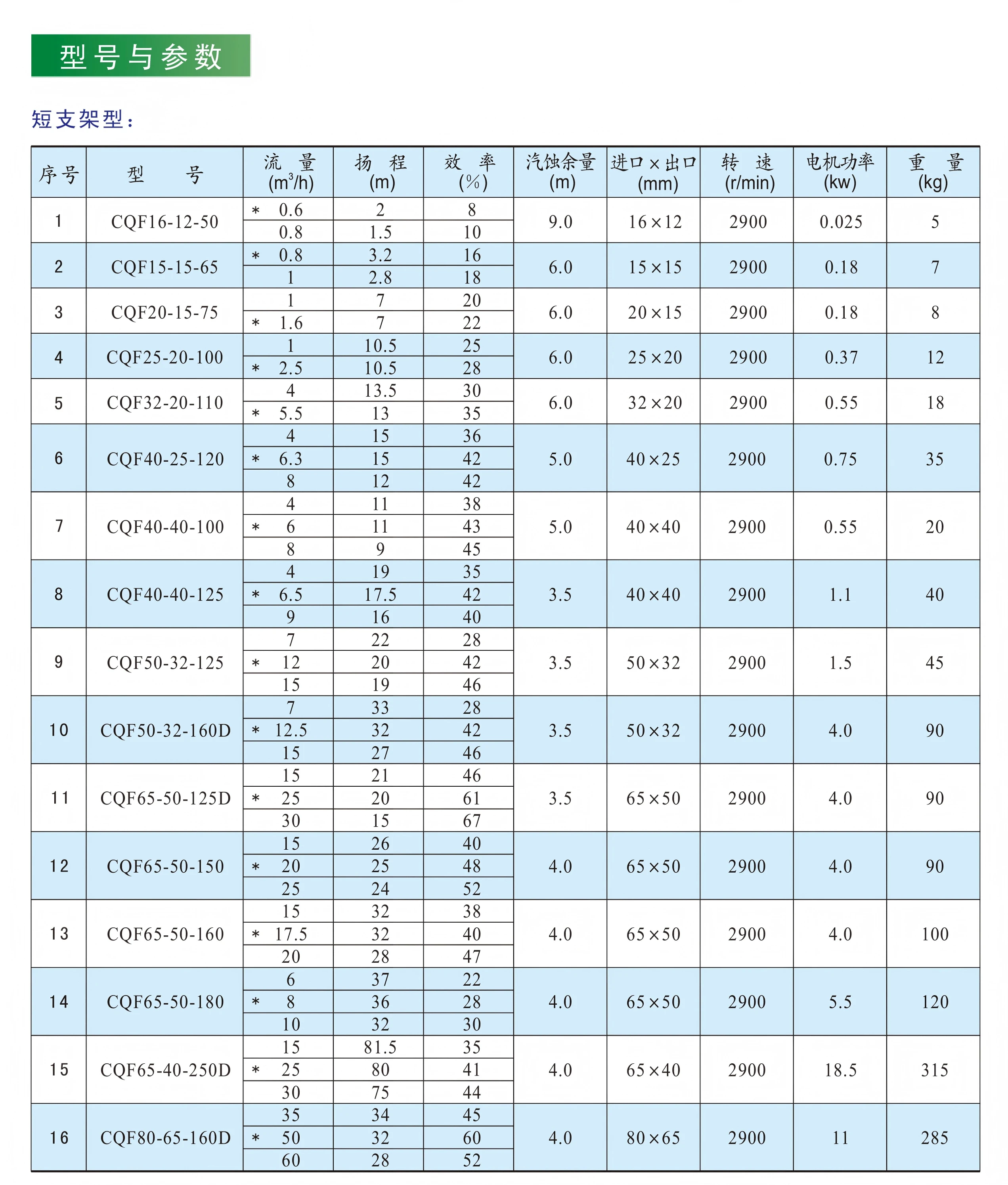 内4-CQB氟塑料磁力泵选型表(1)(1).png 内4-CQB氟塑料磁力泵选型表(1)(1).png