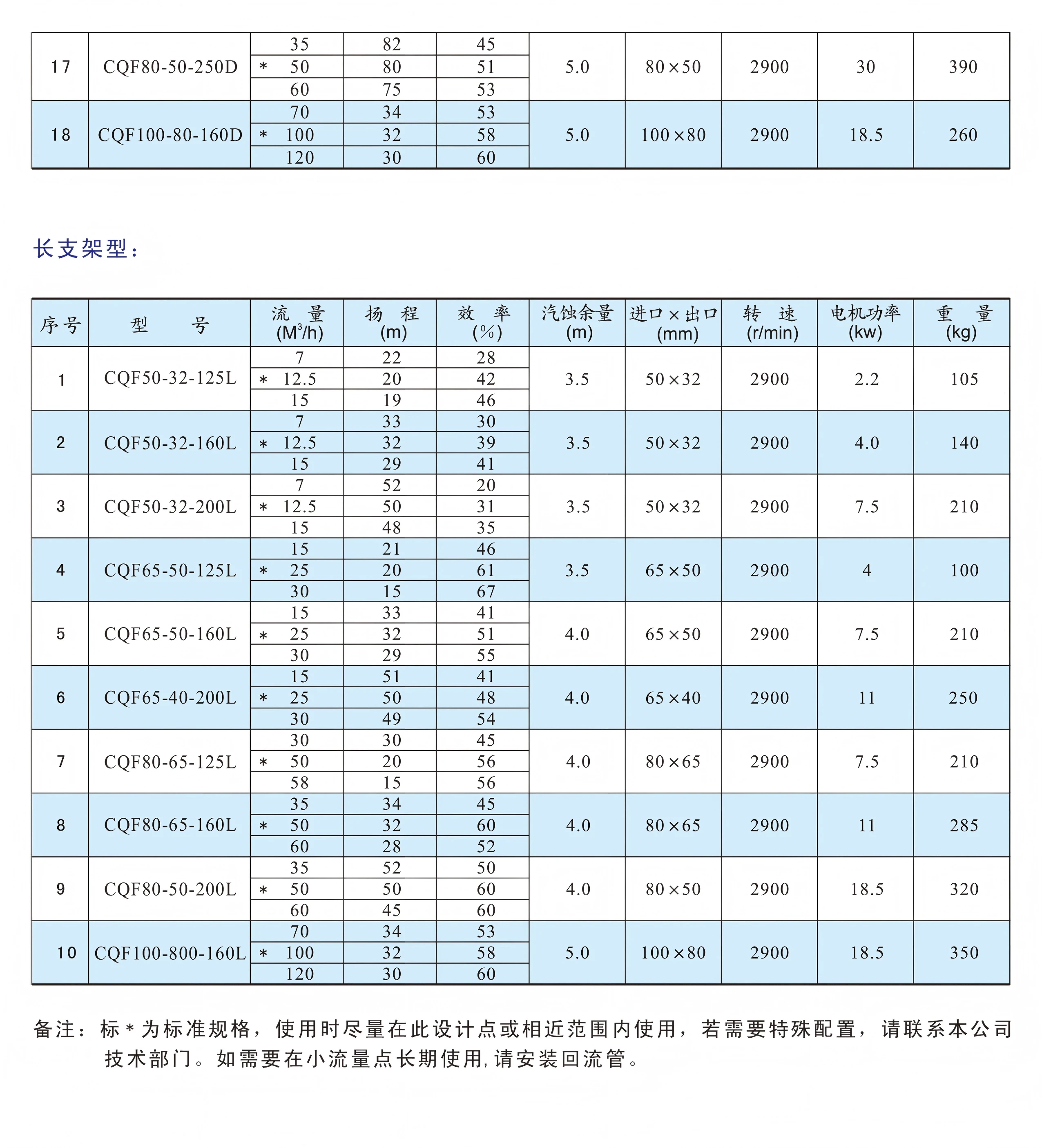 内5-CQB氟塑料磁力泵选型表2(1)(1).png 内5-CQB氟塑料磁力泵选型表2(1)(1).png